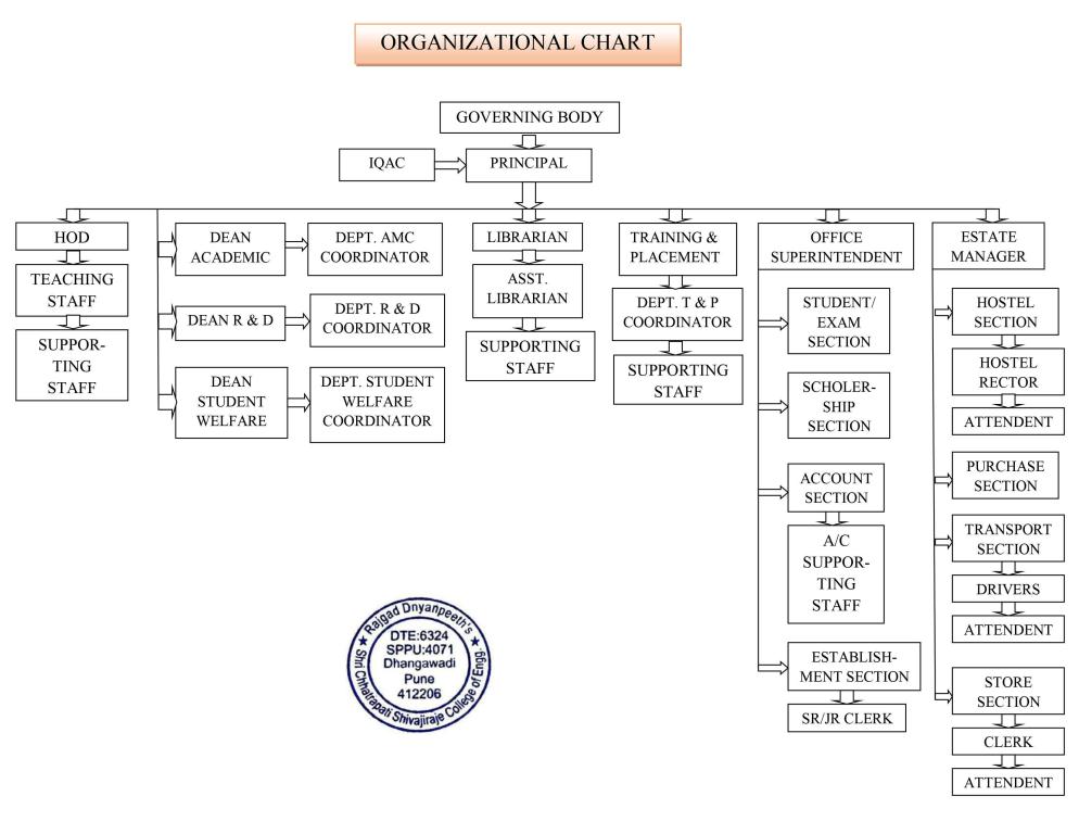 Organogram